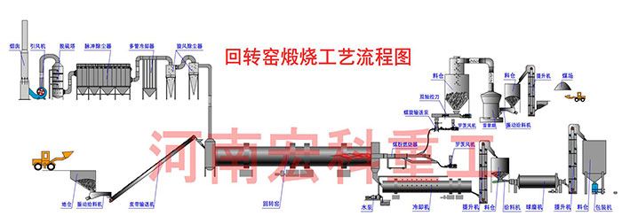 石灰回轉(zhuǎn)窯工藝流程圖